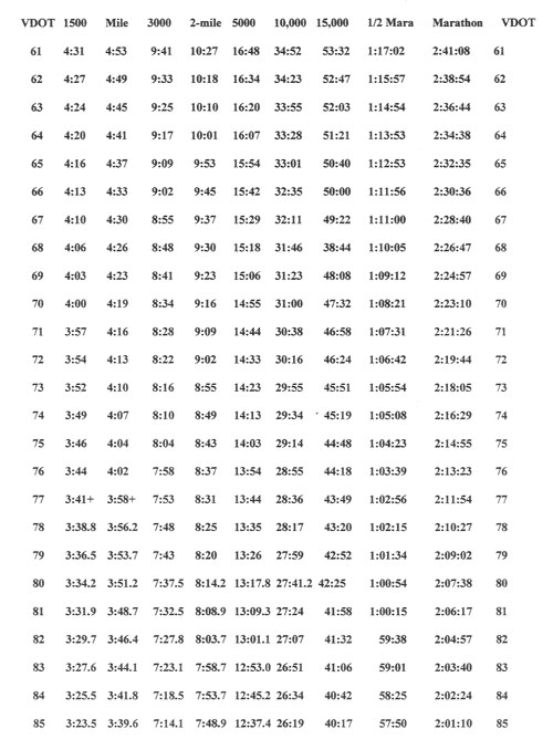 Marathon Time Prediction Chart