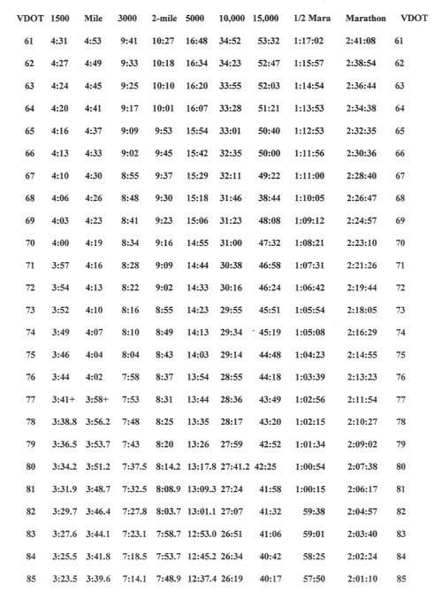 Running Race Time Predictor Chart