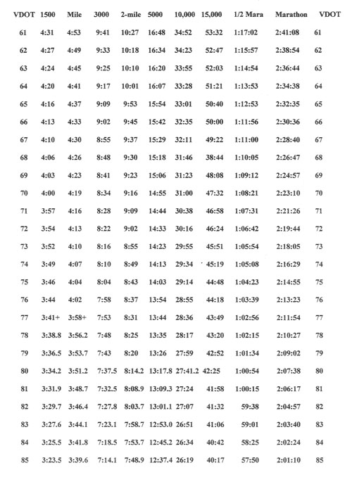 Race Predictor Chart