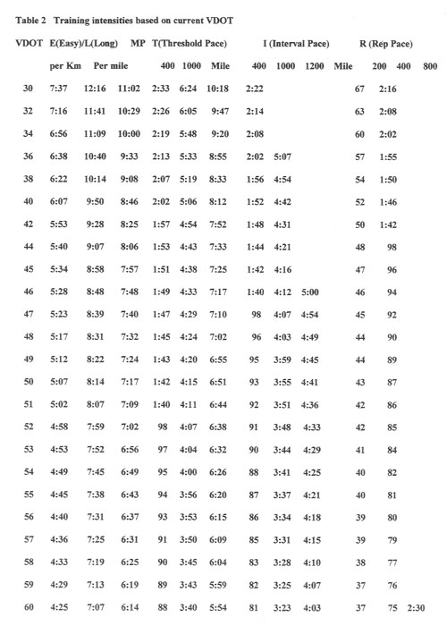 Training Pace Chart