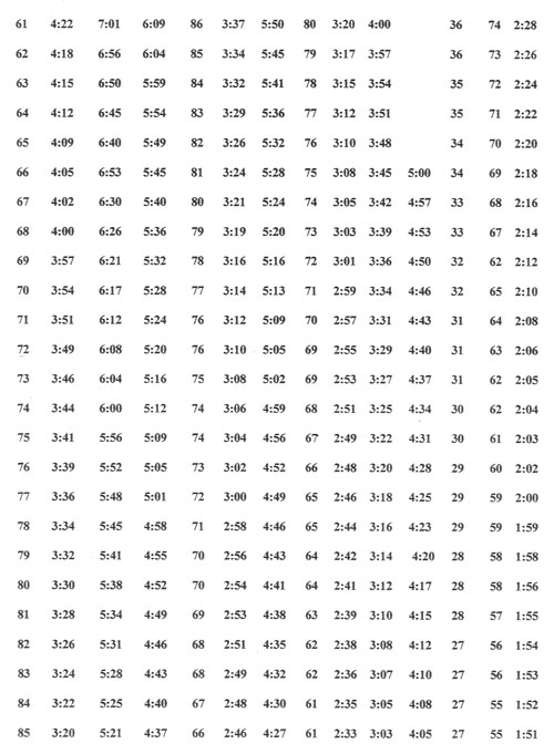 Daniels Vdot Chart